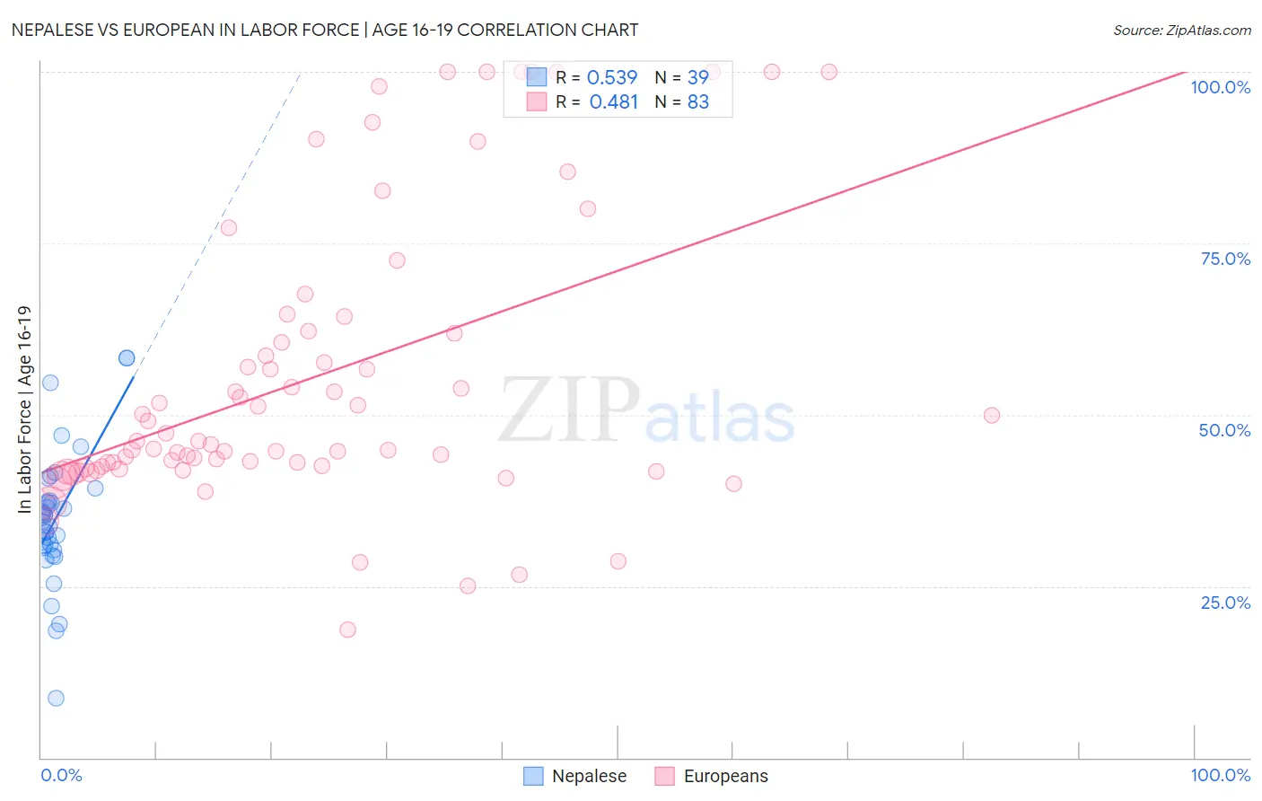 Nepalese vs European In Labor Force | Age 16-19