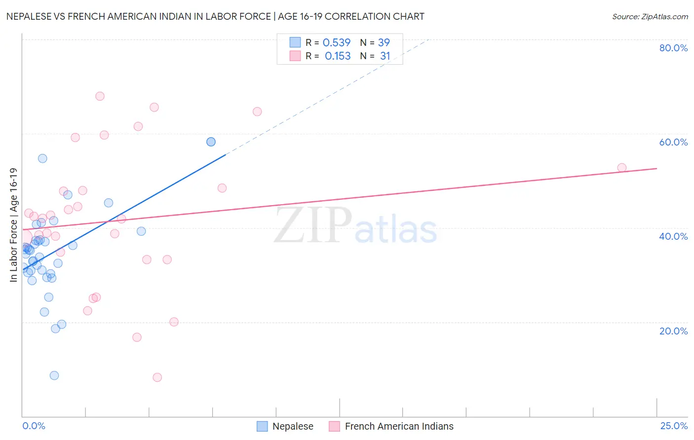 Nepalese vs French American Indian In Labor Force | Age 16-19