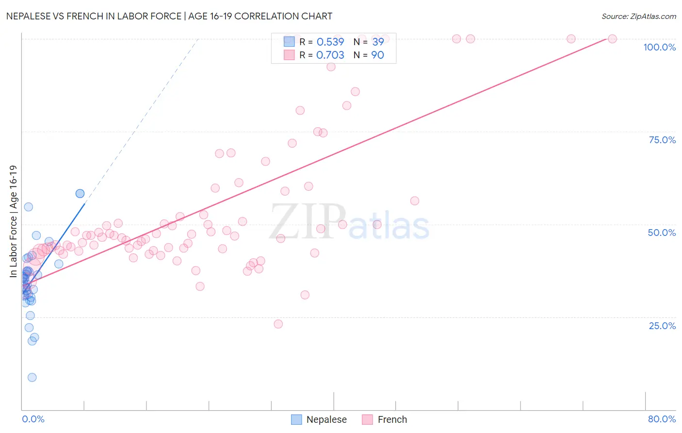 Nepalese vs French In Labor Force | Age 16-19