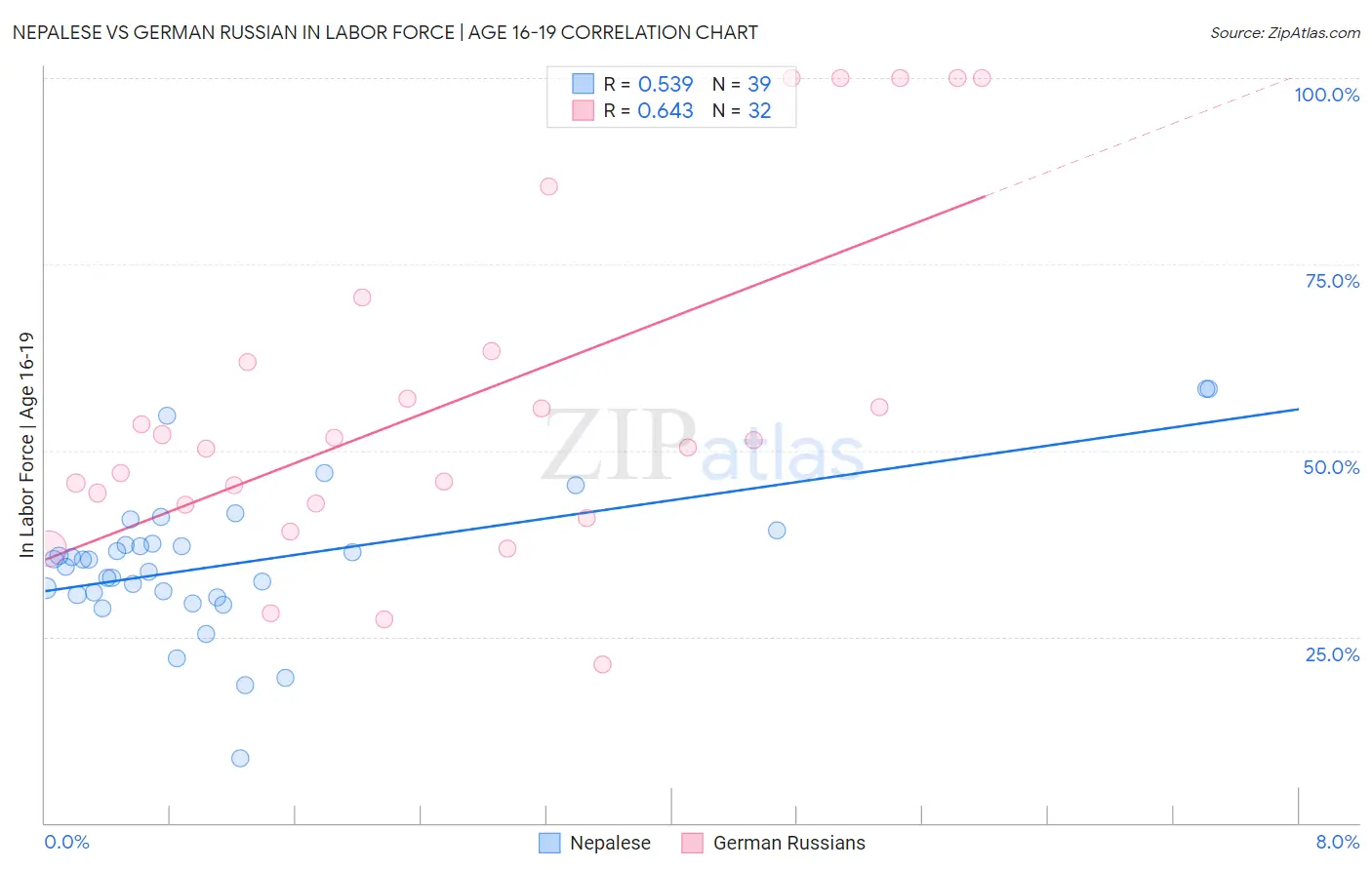 Nepalese vs German Russian In Labor Force | Age 16-19