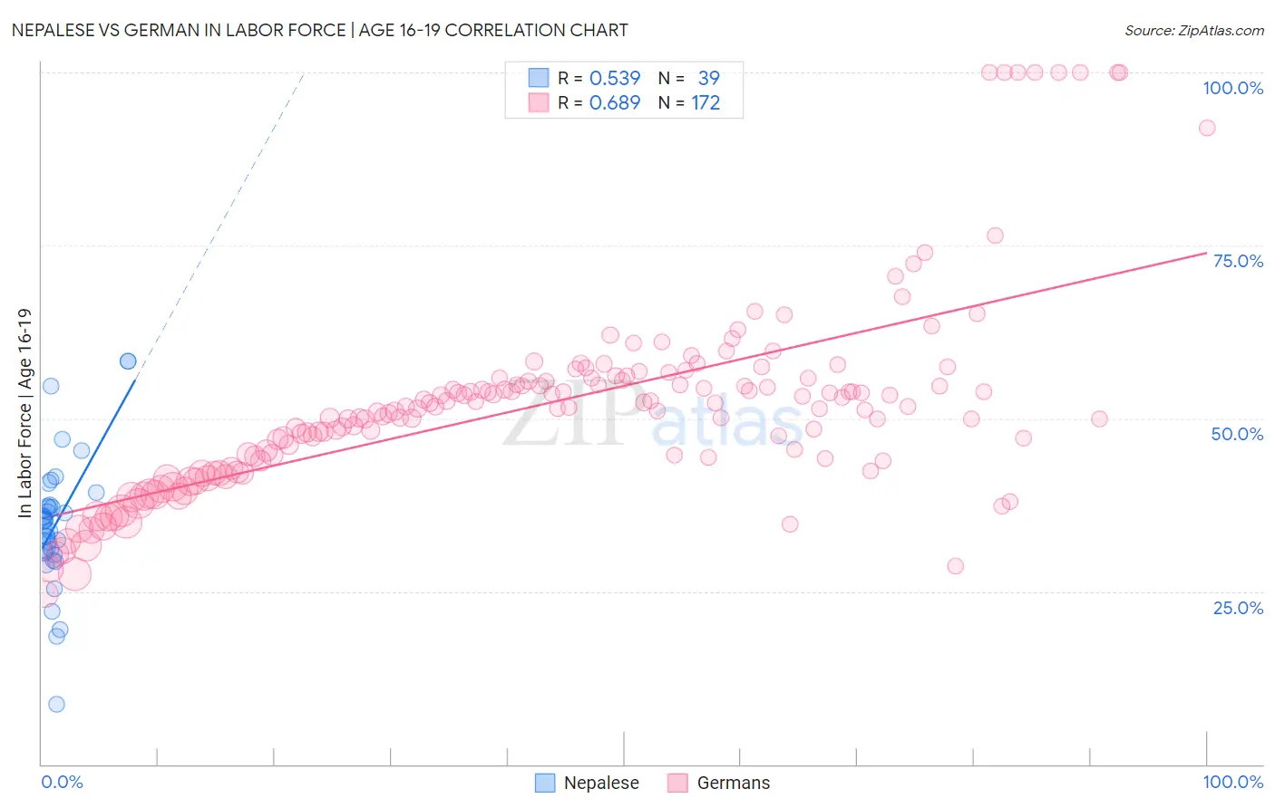 Nepalese vs German In Labor Force | Age 16-19