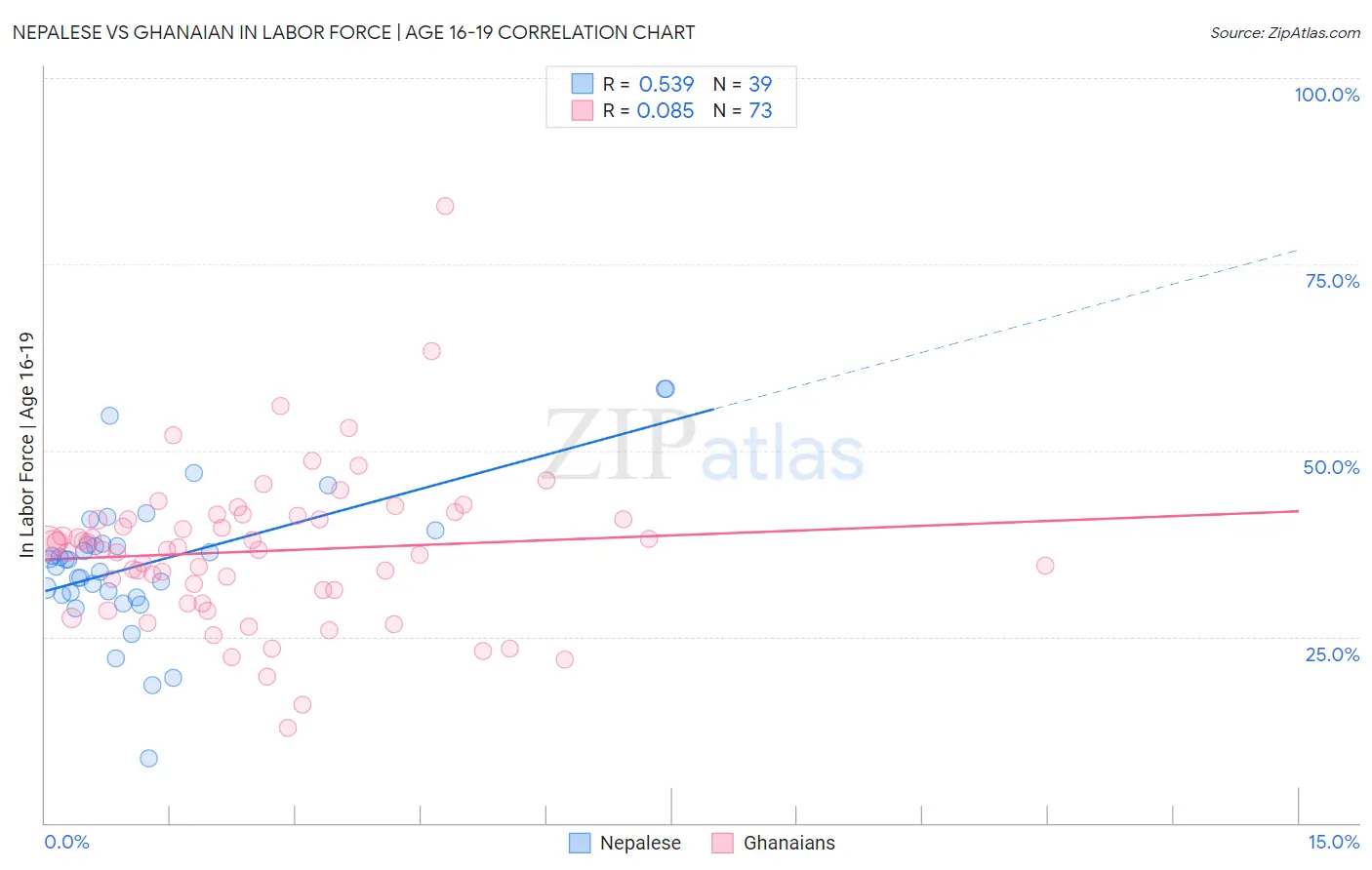 Nepalese vs Ghanaian In Labor Force | Age 16-19