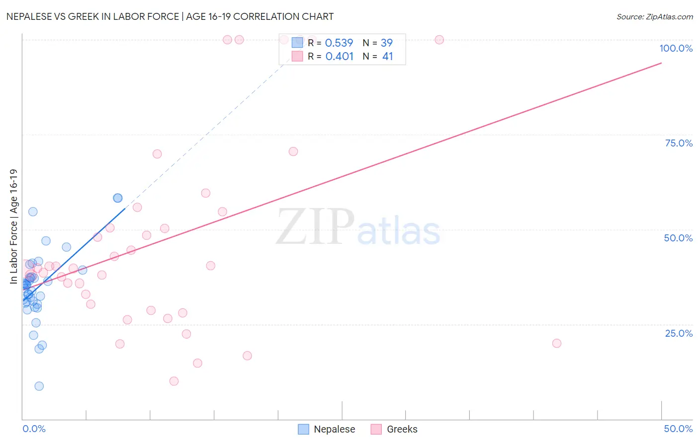Nepalese vs Greek In Labor Force | Age 16-19