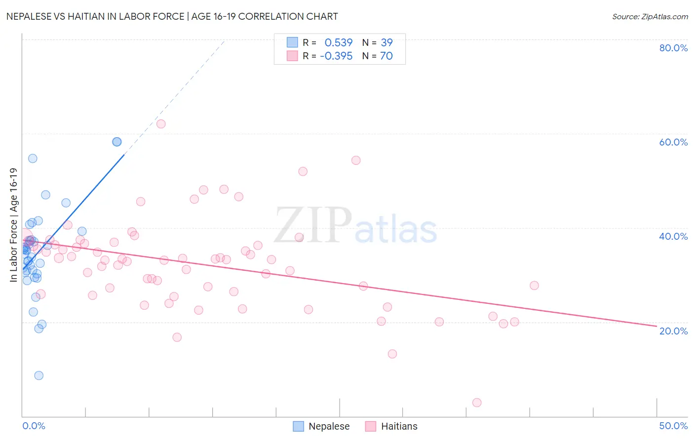 Nepalese vs Haitian In Labor Force | Age 16-19