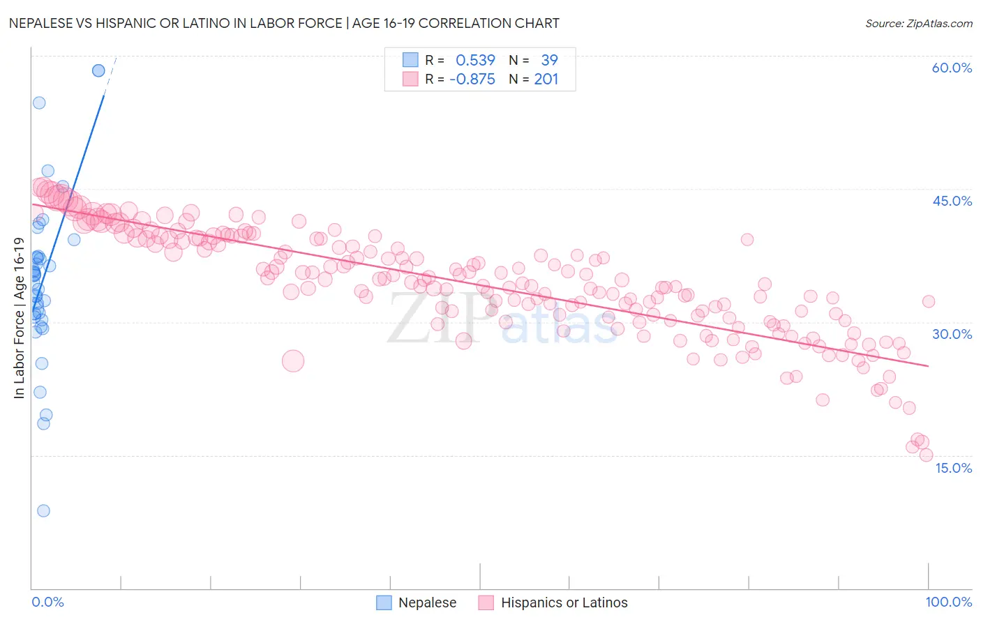 Nepalese vs Hispanic or Latino In Labor Force | Age 16-19