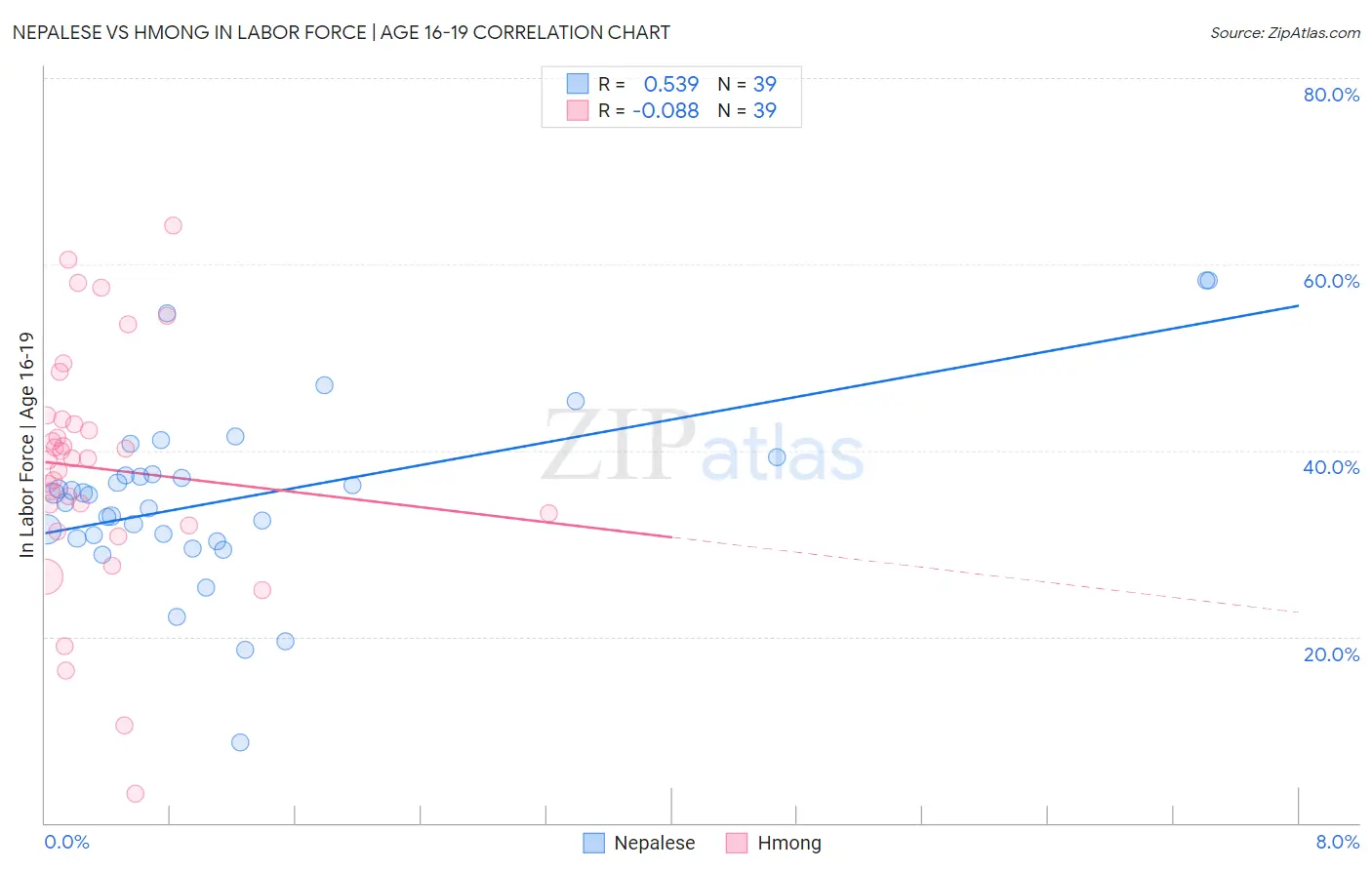 Nepalese vs Hmong In Labor Force | Age 16-19