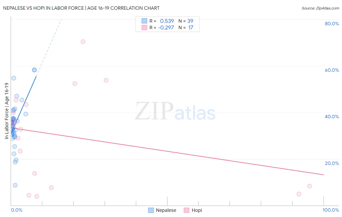 Nepalese vs Hopi In Labor Force | Age 16-19