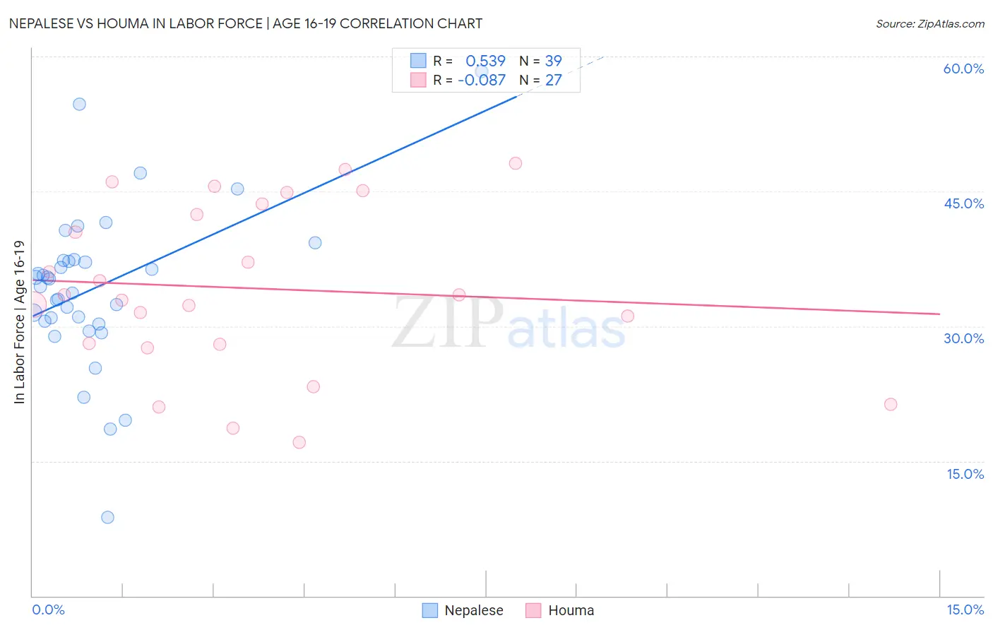 Nepalese vs Houma In Labor Force | Age 16-19