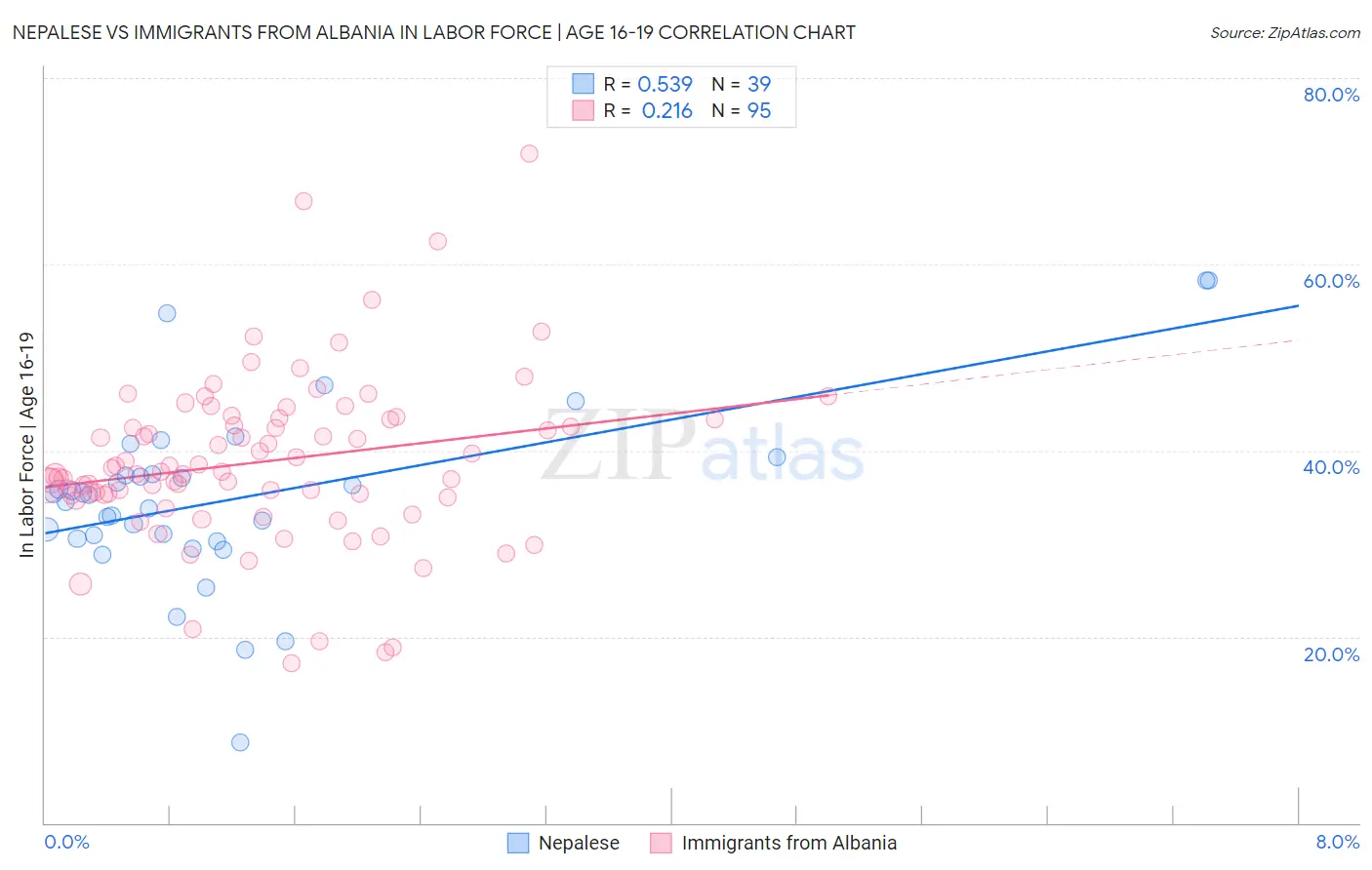 Nepalese vs Immigrants from Albania In Labor Force | Age 16-19