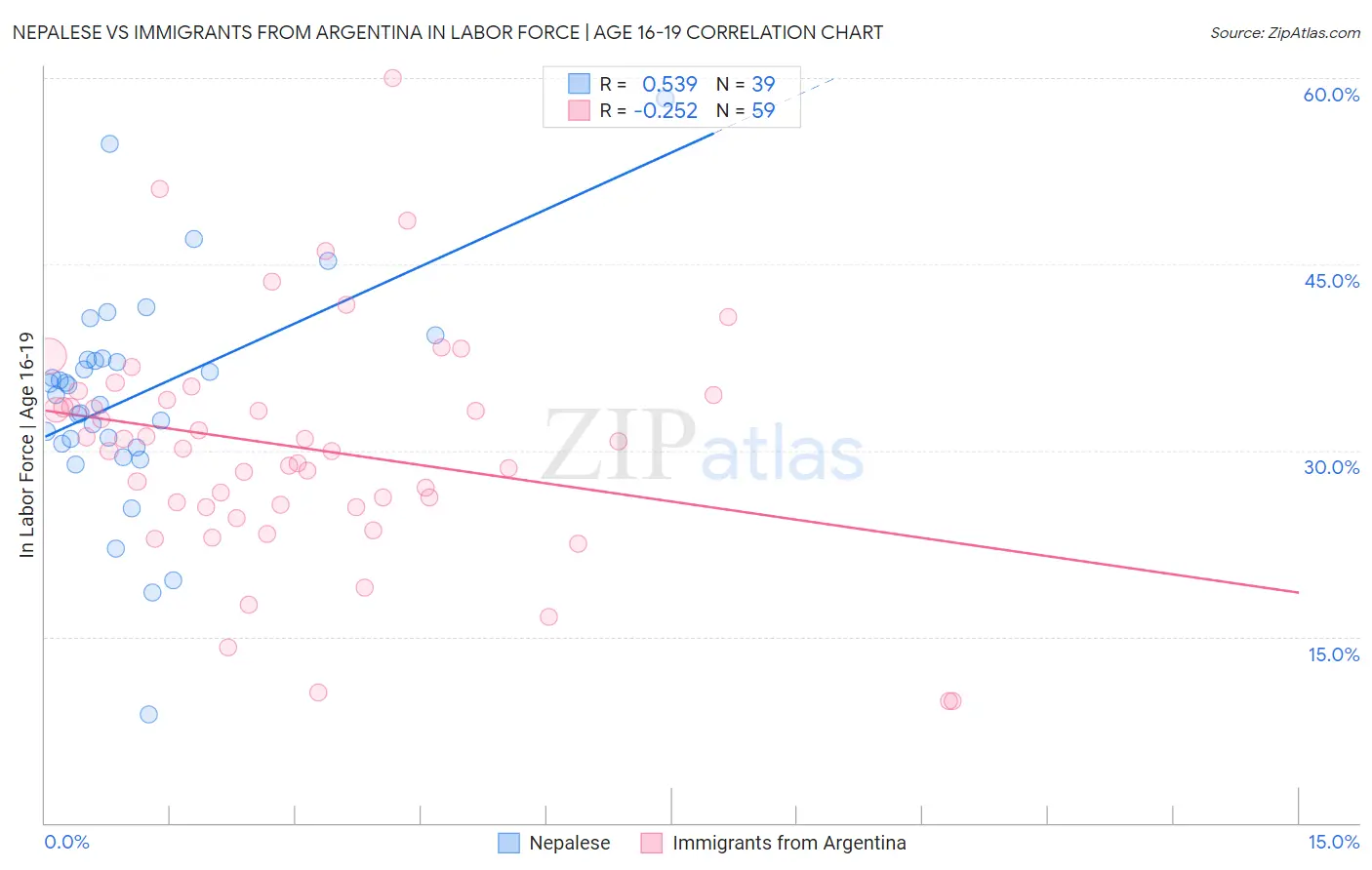 Nepalese vs Immigrants from Argentina In Labor Force | Age 16-19