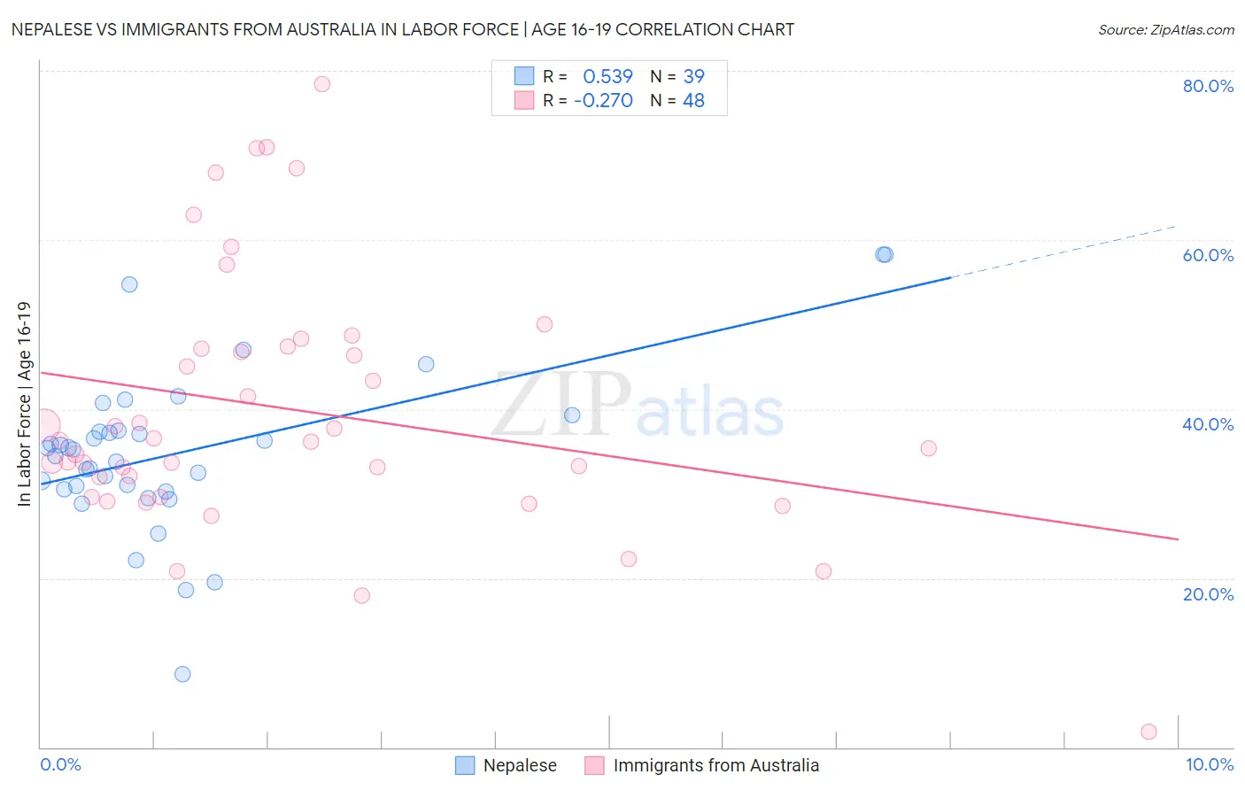 Nepalese vs Immigrants from Australia In Labor Force | Age 16-19