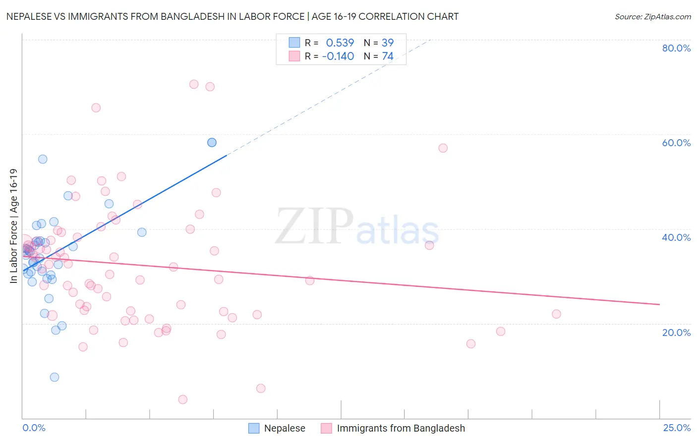 Nepalese vs Immigrants from Bangladesh In Labor Force | Age 16-19