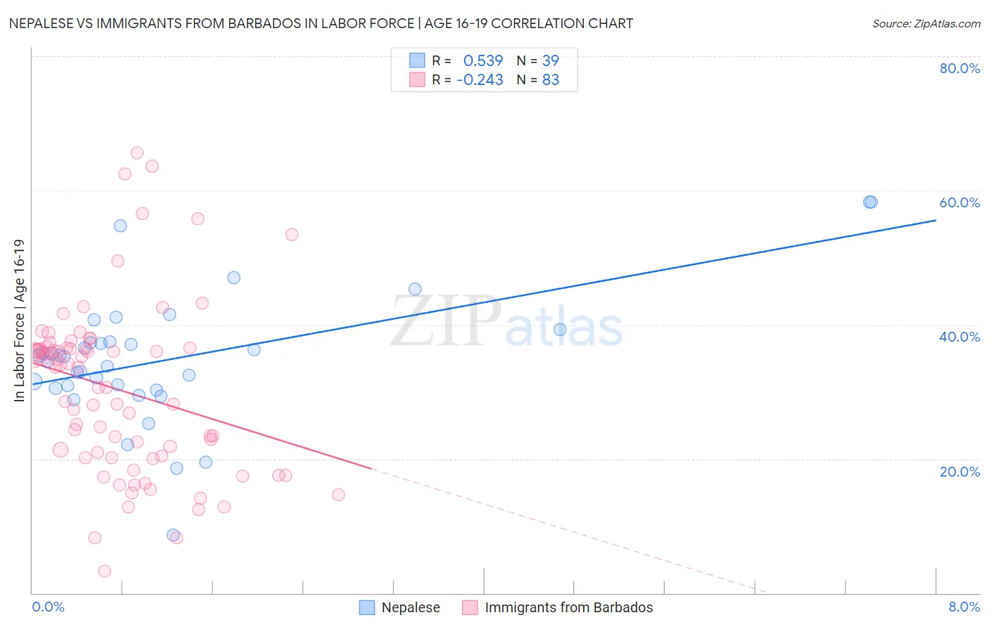Nepalese vs Immigrants from Barbados In Labor Force | Age 16-19