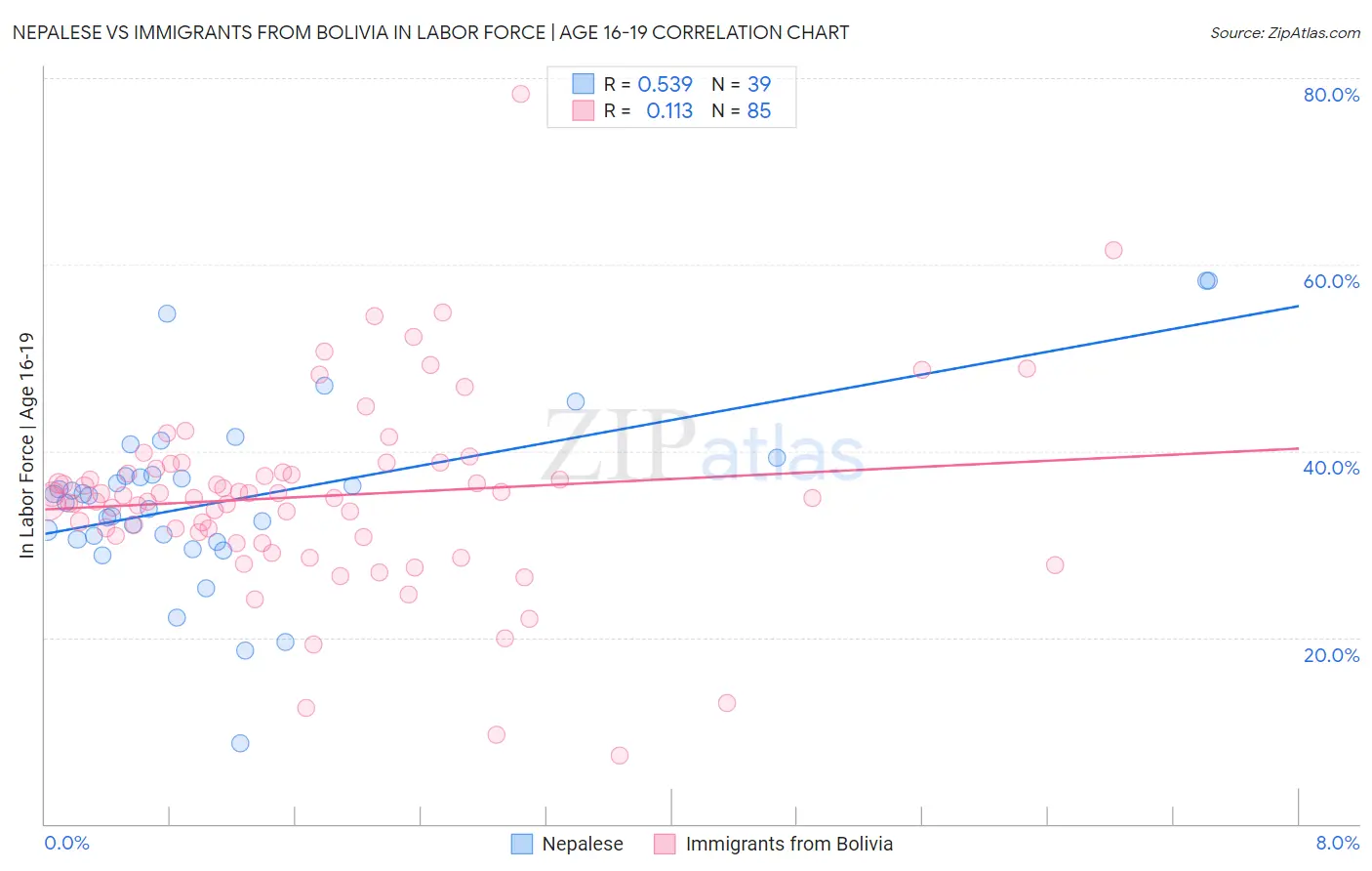 Nepalese vs Immigrants from Bolivia In Labor Force | Age 16-19