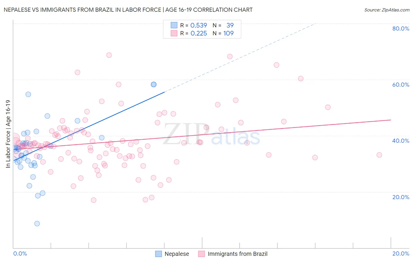 Nepalese vs Immigrants from Brazil In Labor Force | Age 16-19
