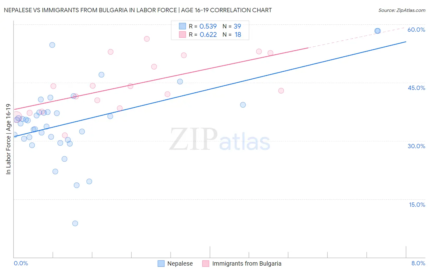 Nepalese vs Immigrants from Bulgaria In Labor Force | Age 16-19
