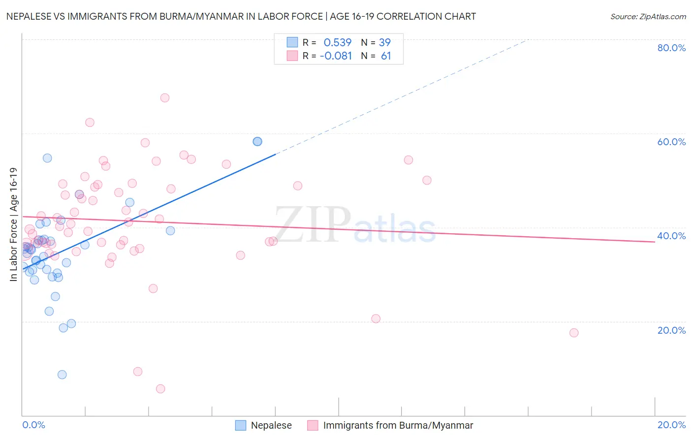 Nepalese vs Immigrants from Burma/Myanmar In Labor Force | Age 16-19