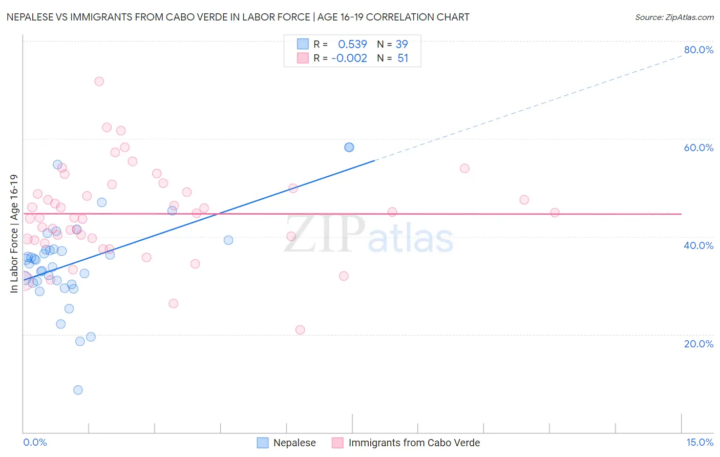 Nepalese vs Immigrants from Cabo Verde In Labor Force | Age 16-19