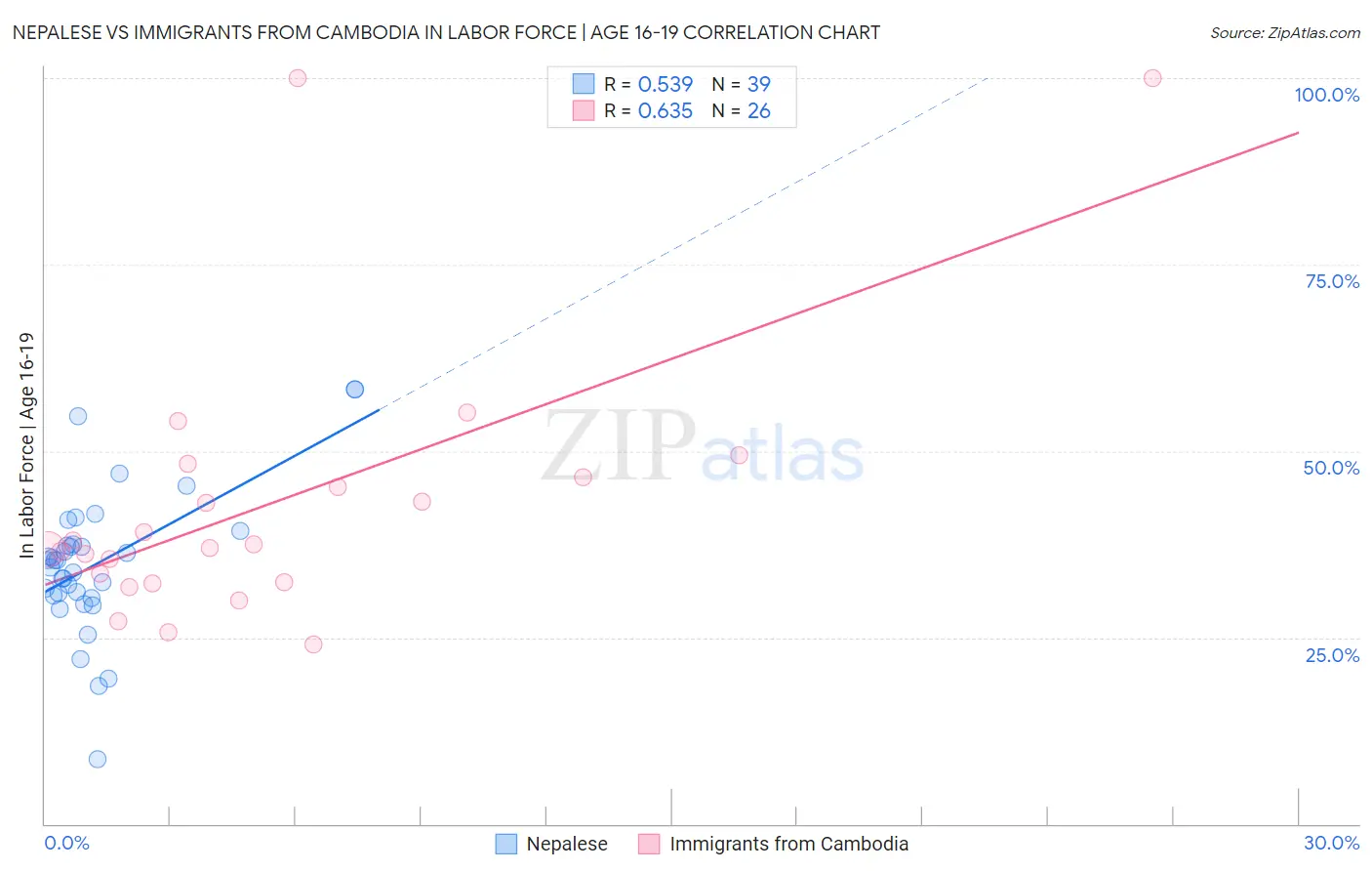 Nepalese vs Immigrants from Cambodia In Labor Force | Age 16-19