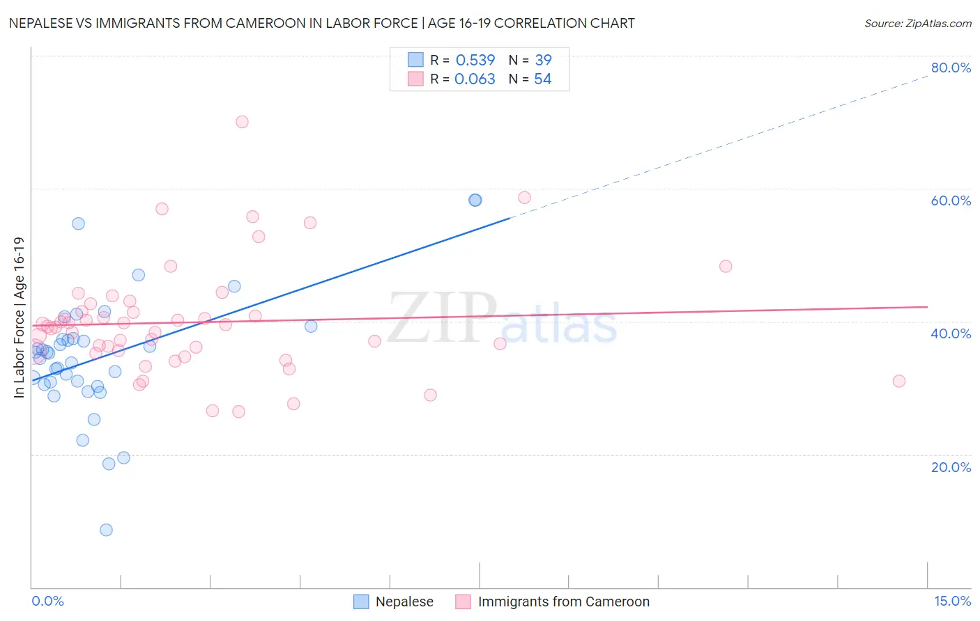 Nepalese vs Immigrants from Cameroon In Labor Force | Age 16-19