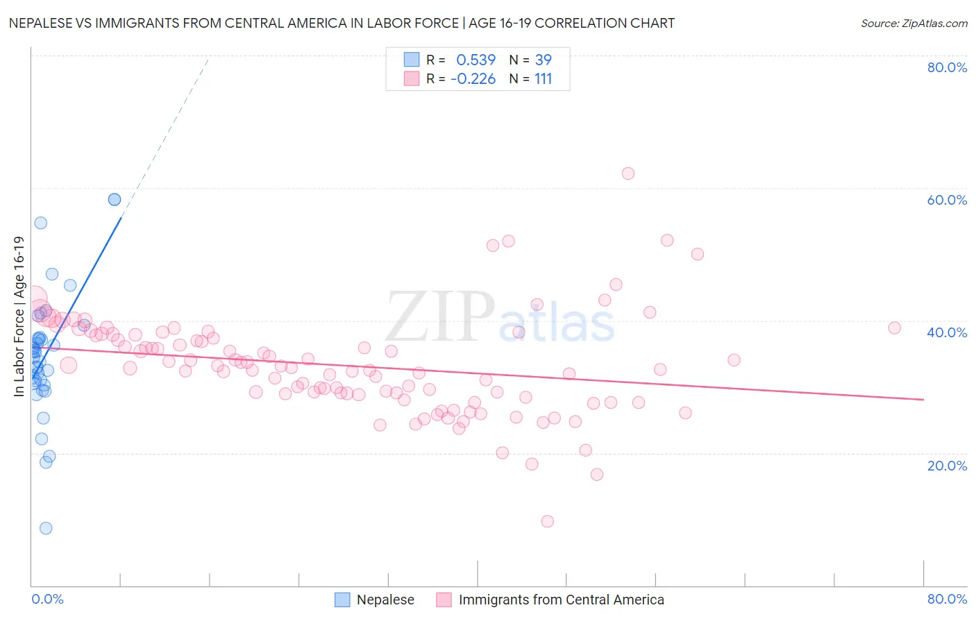 Nepalese vs Immigrants from Central America In Labor Force | Age 16-19