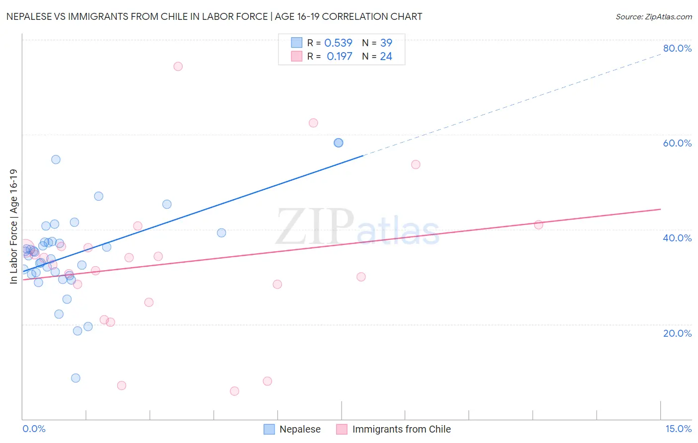 Nepalese vs Immigrants from Chile In Labor Force | Age 16-19