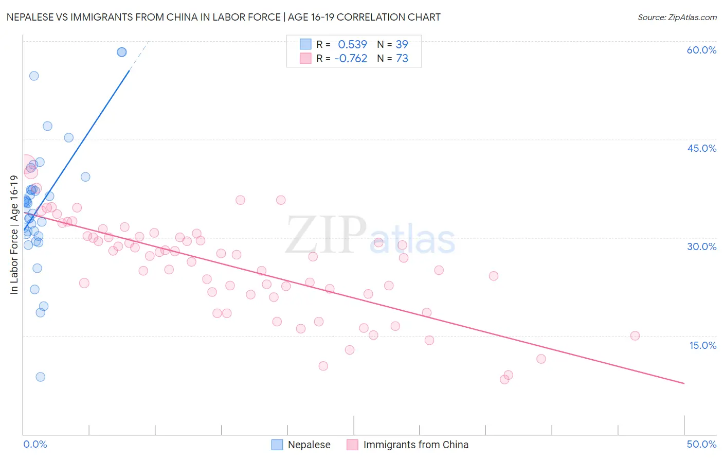 Nepalese vs Immigrants from China In Labor Force | Age 16-19