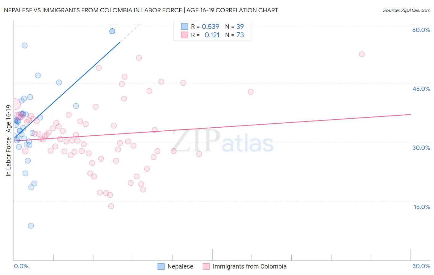 Nepalese vs Immigrants from Colombia In Labor Force | Age 16-19