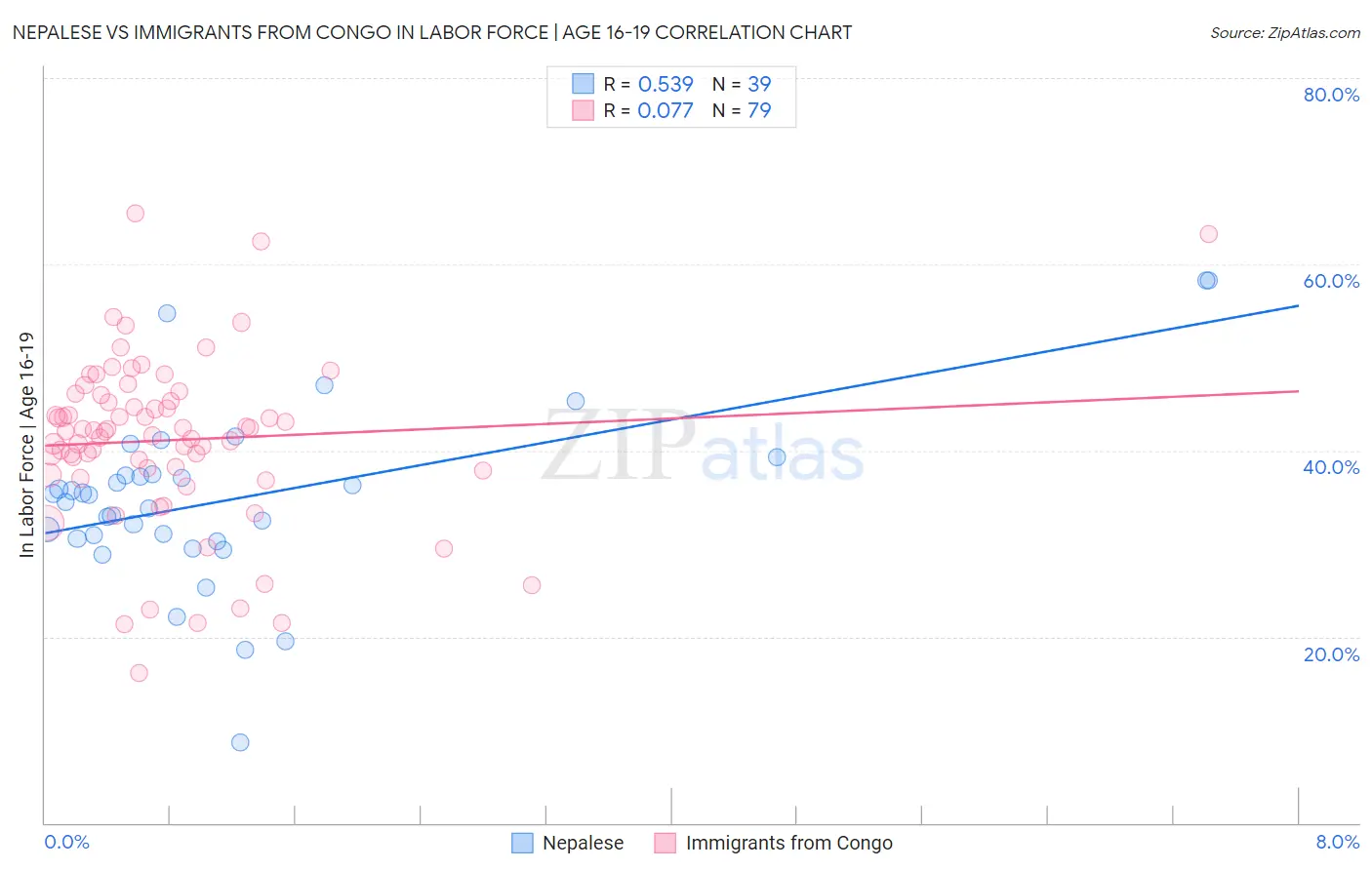 Nepalese vs Immigrants from Congo In Labor Force | Age 16-19