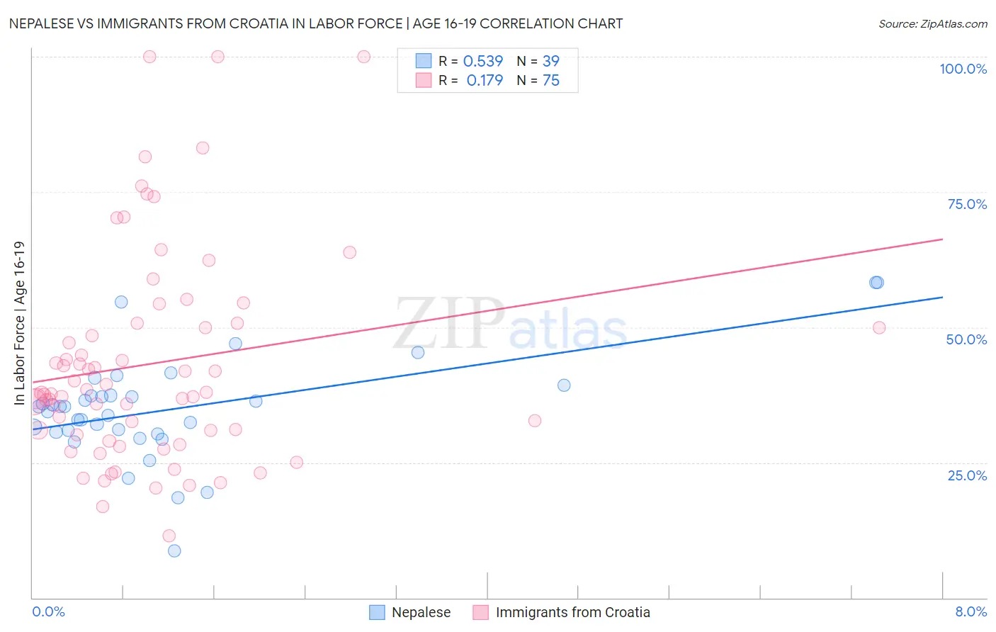 Nepalese vs Immigrants from Croatia In Labor Force | Age 16-19