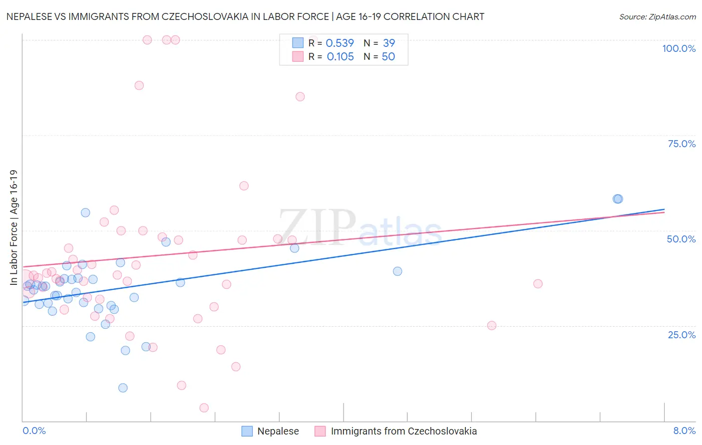 Nepalese vs Immigrants from Czechoslovakia In Labor Force | Age 16-19