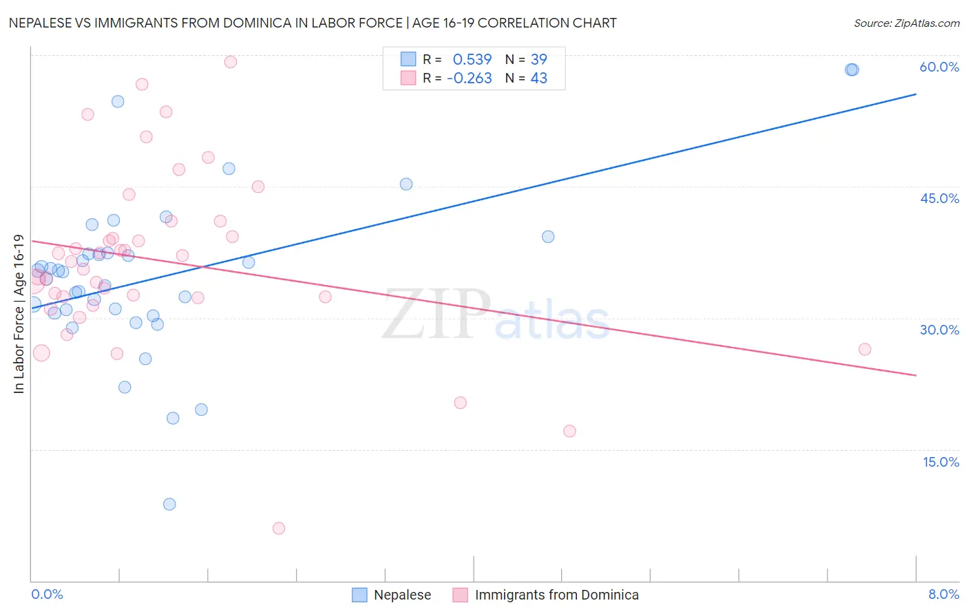 Nepalese vs Immigrants from Dominica In Labor Force | Age 16-19