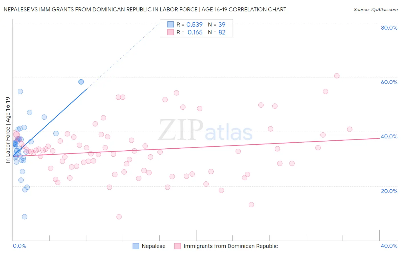 Nepalese vs Immigrants from Dominican Republic In Labor Force | Age 16-19