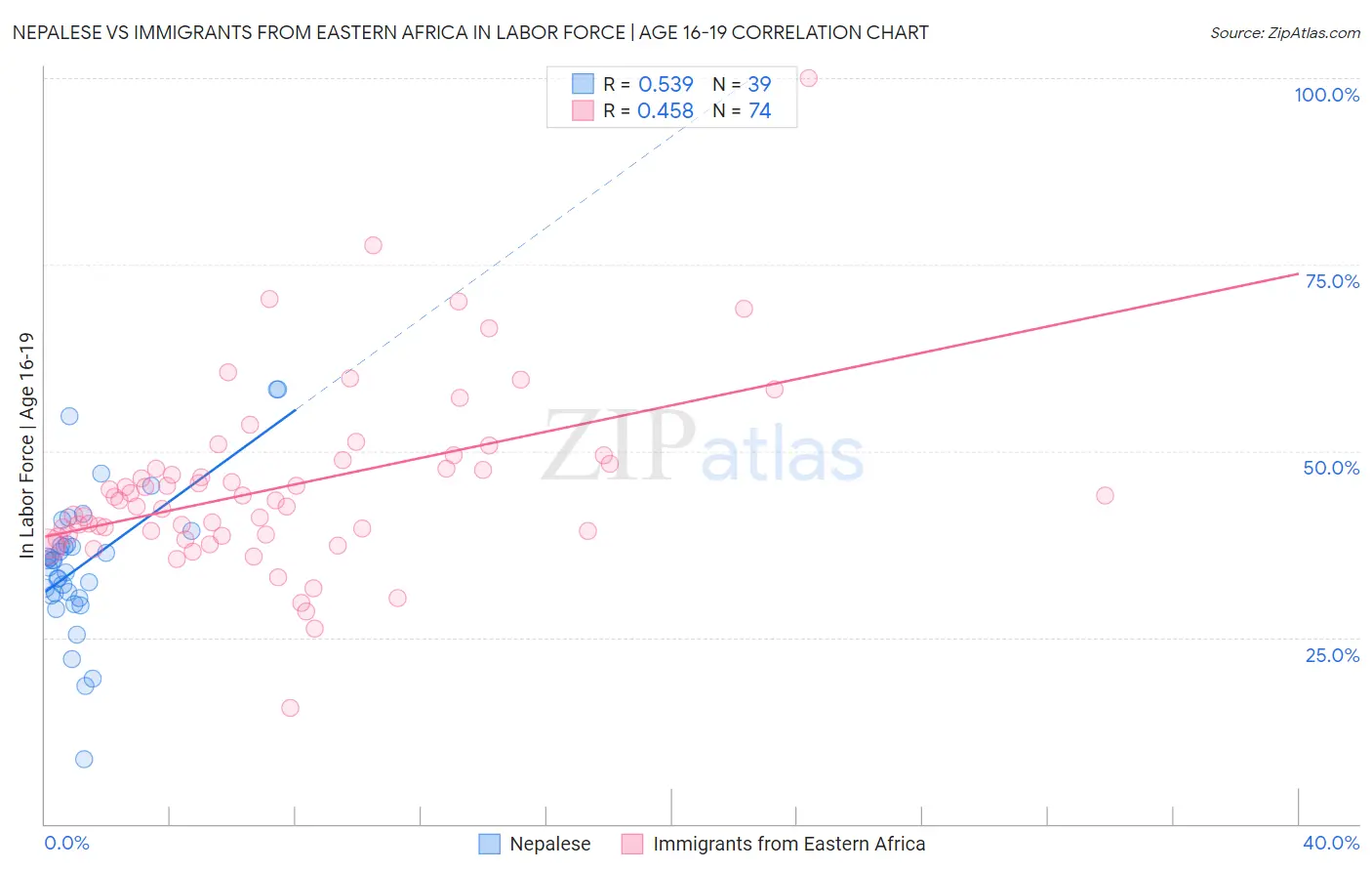 Nepalese vs Immigrants from Eastern Africa In Labor Force | Age 16-19