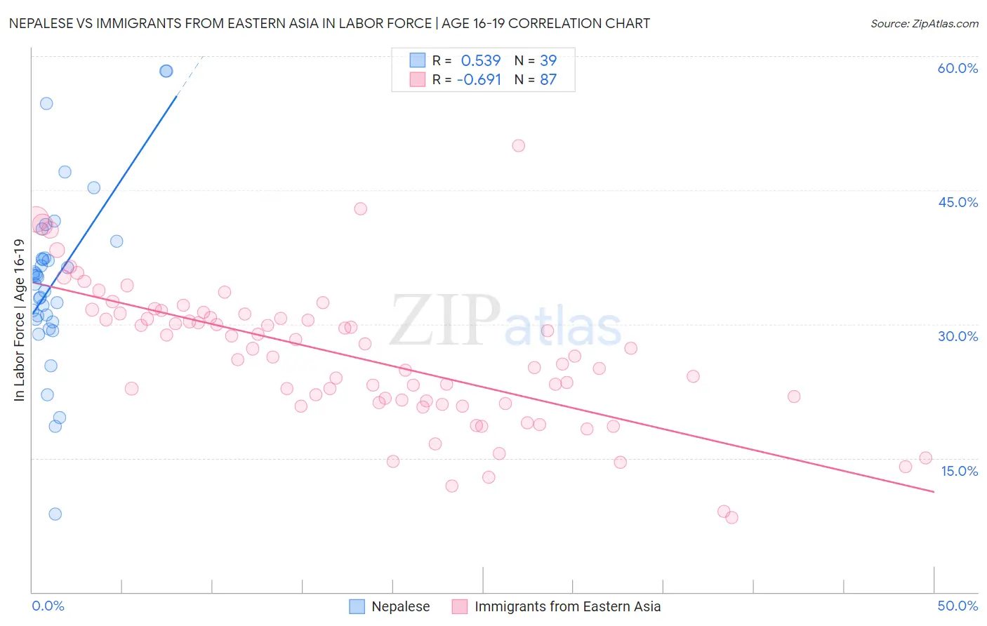 Nepalese vs Immigrants from Eastern Asia In Labor Force | Age 16-19