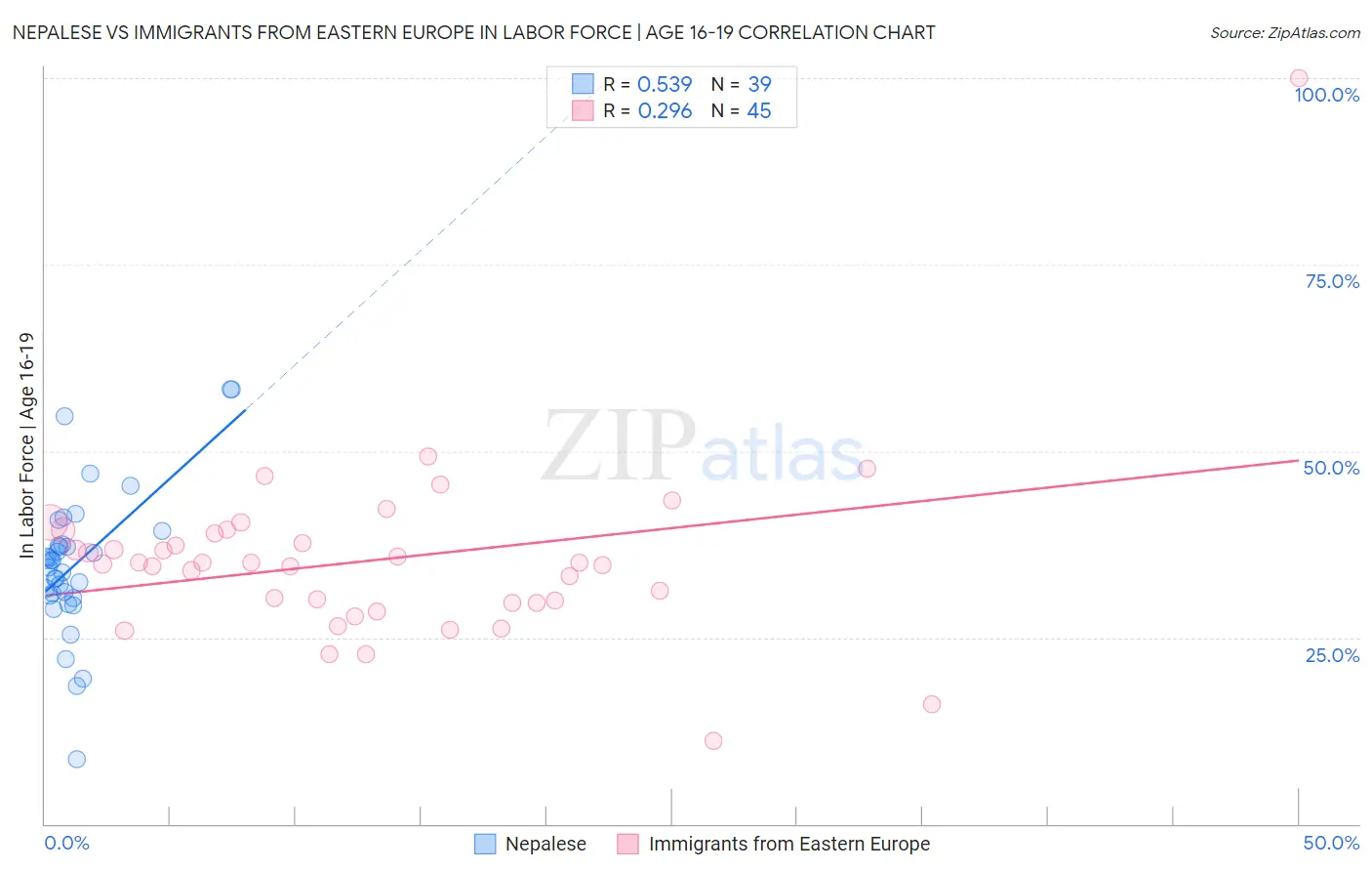 Nepalese vs Immigrants from Eastern Europe In Labor Force | Age 16-19