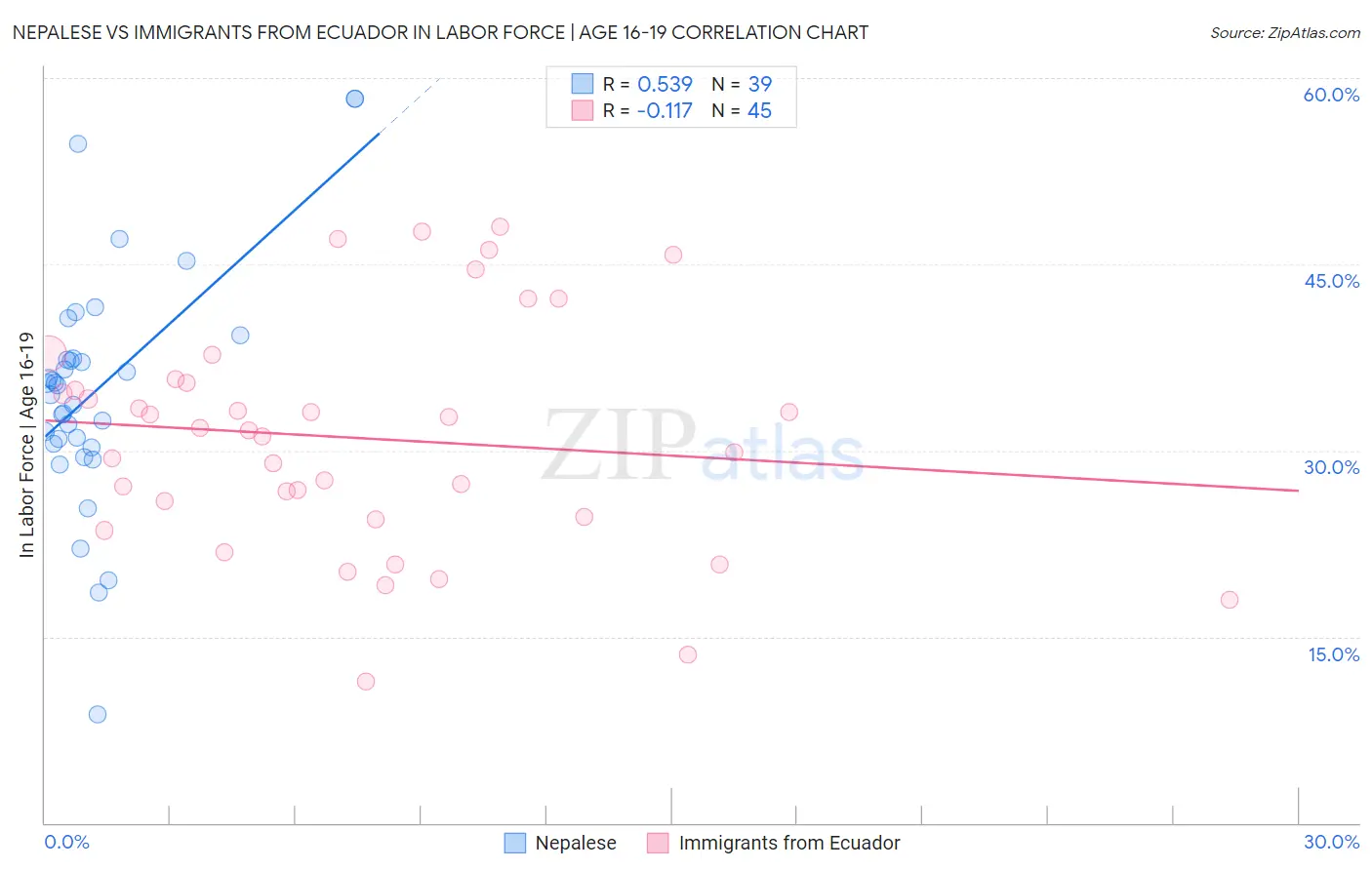 Nepalese vs Immigrants from Ecuador In Labor Force | Age 16-19