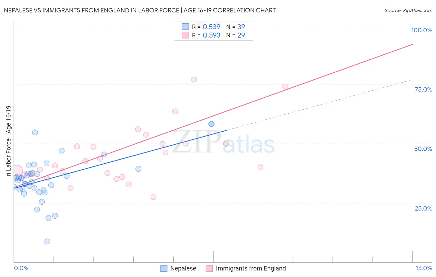 Nepalese vs Immigrants from England In Labor Force | Age 16-19