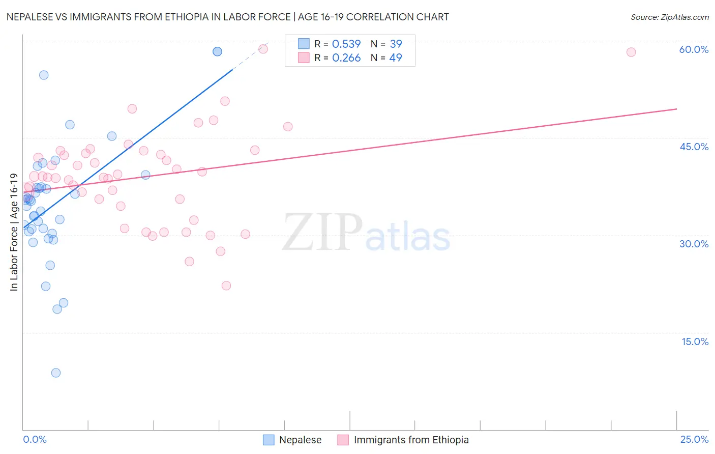 Nepalese vs Immigrants from Ethiopia In Labor Force | Age 16-19