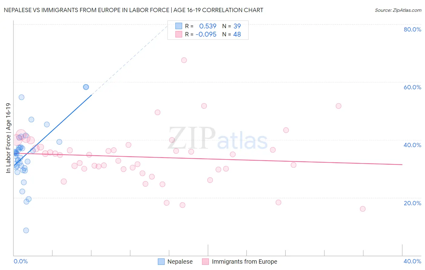 Nepalese vs Immigrants from Europe In Labor Force | Age 16-19