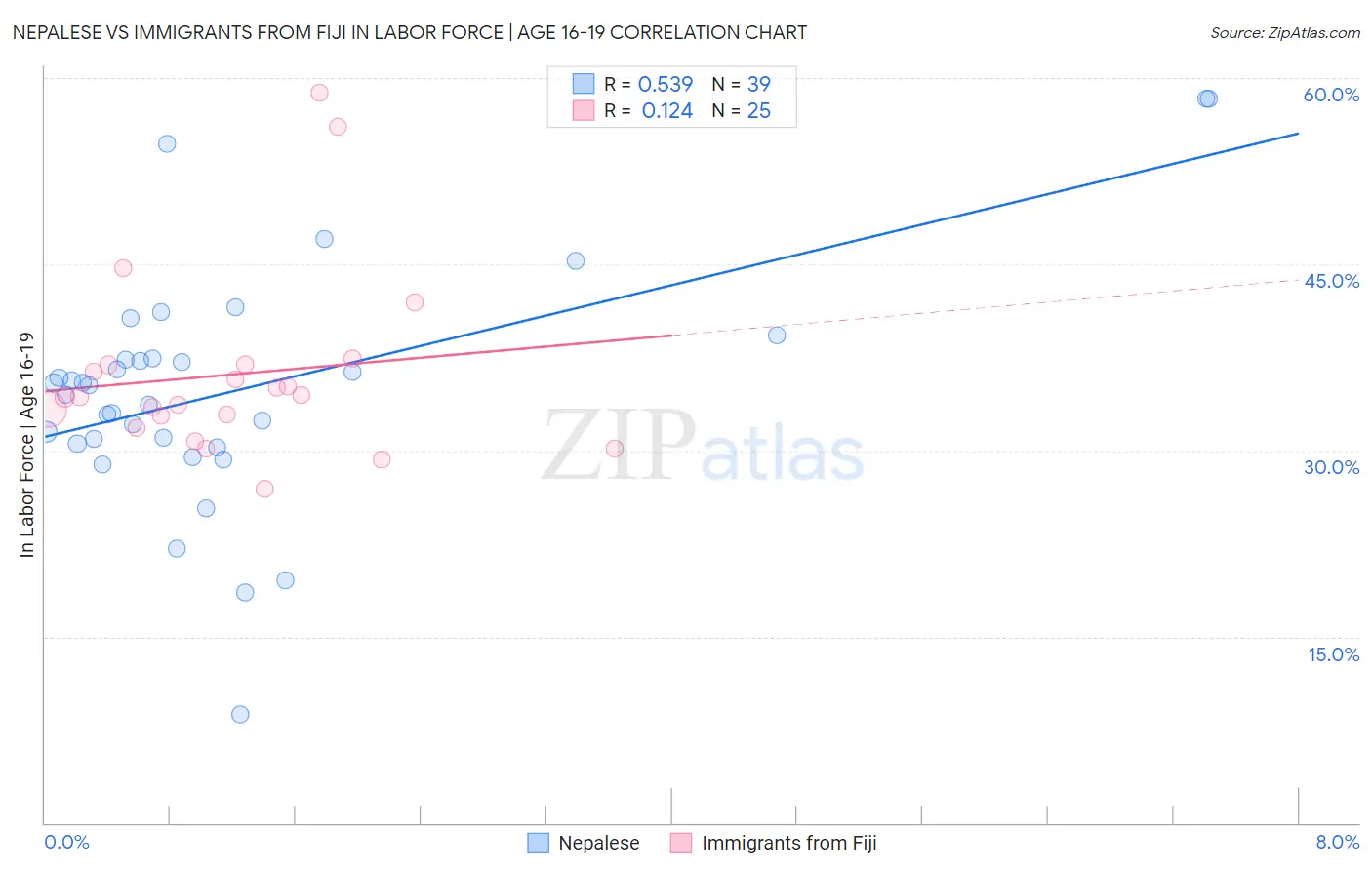 Nepalese vs Immigrants from Fiji In Labor Force | Age 16-19
