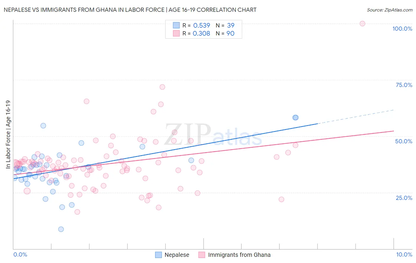 Nepalese vs Immigrants from Ghana In Labor Force | Age 16-19