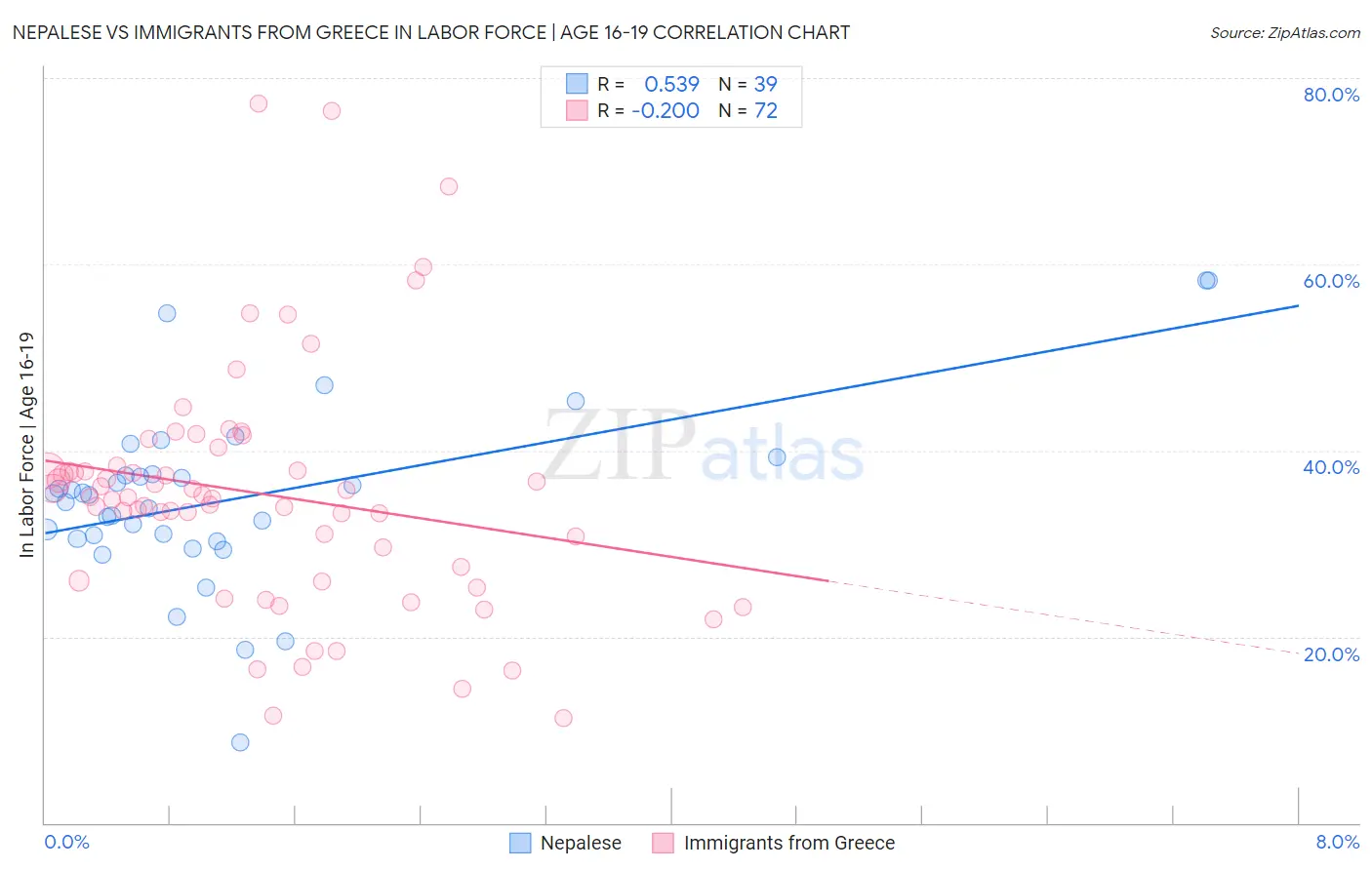 Nepalese vs Immigrants from Greece In Labor Force | Age 16-19