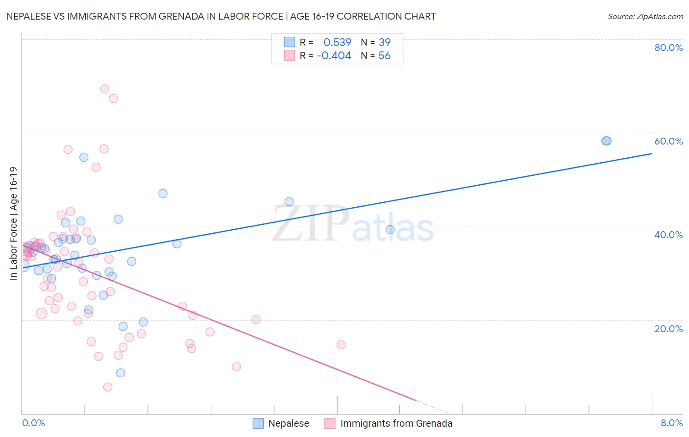 Nepalese vs Immigrants from Grenada In Labor Force | Age 16-19