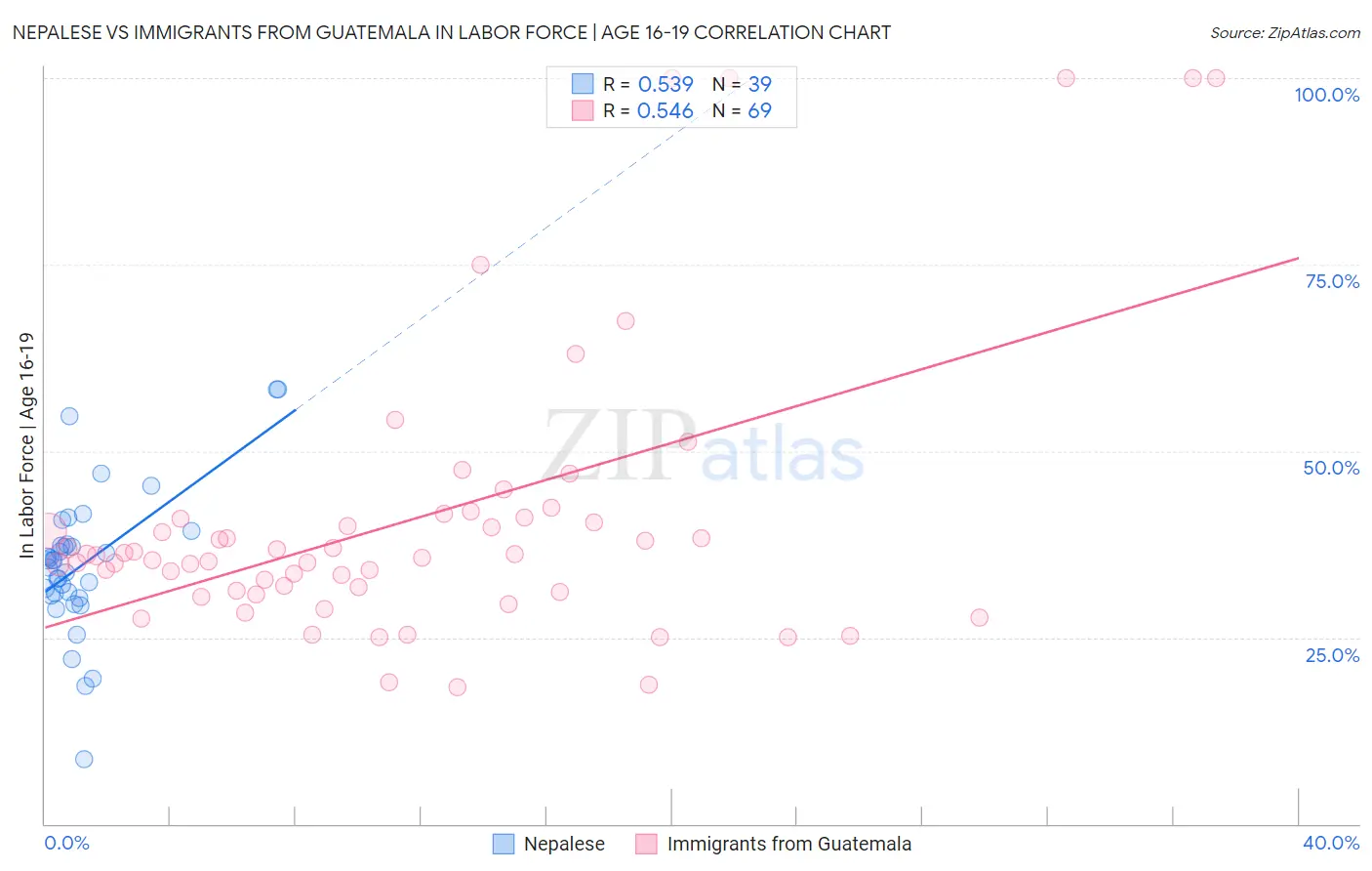 Nepalese vs Immigrants from Guatemala In Labor Force | Age 16-19