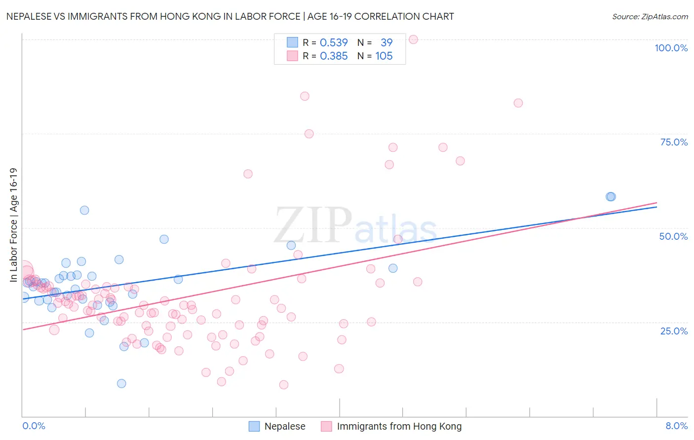 Nepalese vs Immigrants from Hong Kong In Labor Force | Age 16-19