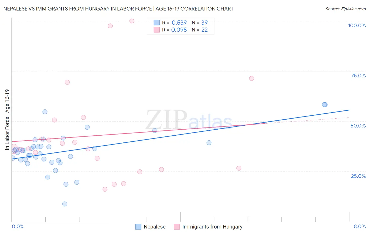 Nepalese vs Immigrants from Hungary In Labor Force | Age 16-19