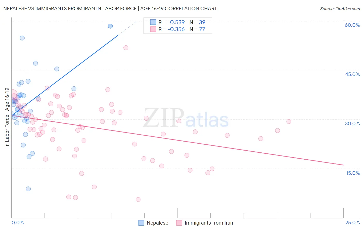 Nepalese vs Immigrants from Iran In Labor Force | Age 16-19