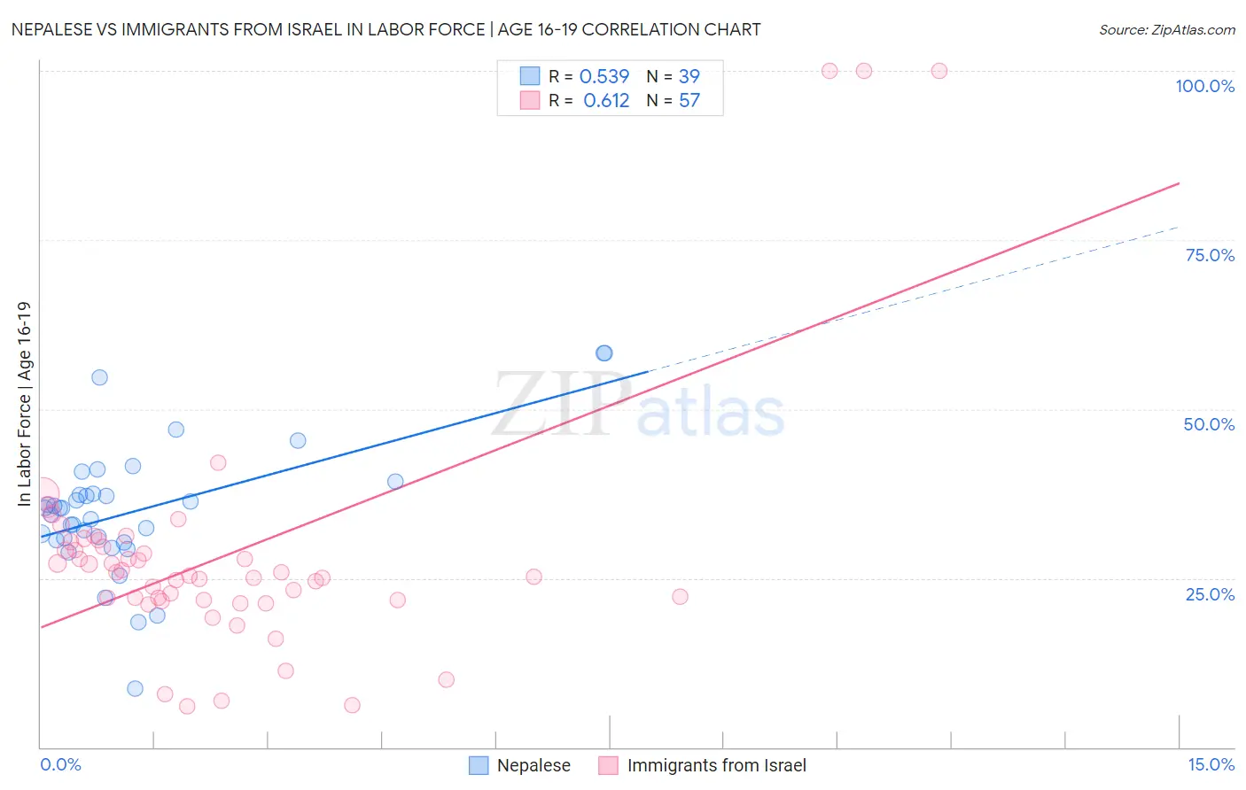 Nepalese vs Immigrants from Israel In Labor Force | Age 16-19