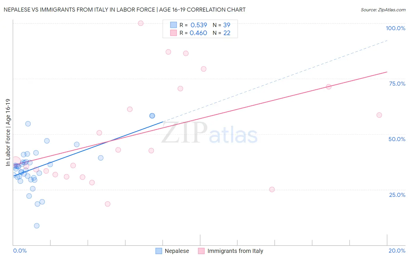 Nepalese vs Immigrants from Italy In Labor Force | Age 16-19